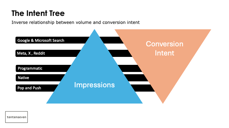 impressions and purchase intent chart for advertising channels