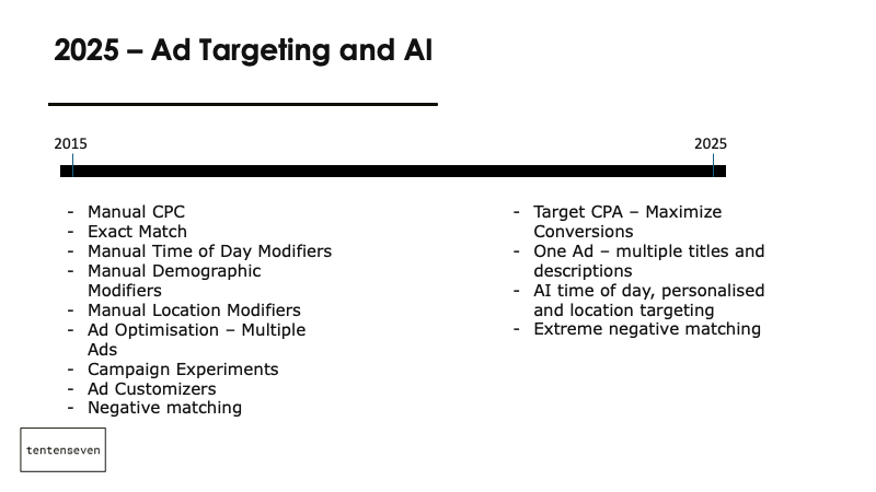 Ad management in 2025 compared to 2015